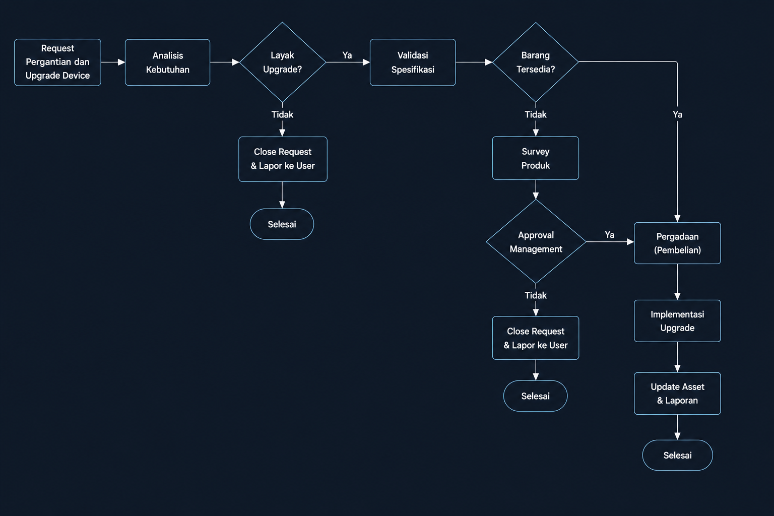 flow chart proses pergantian 
